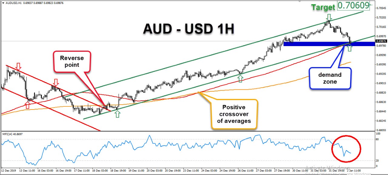 الرسم البياني لزوج الدولار الأسترالي/الدولار الأمريكي الرسم البياني لزوج الدولار الأسترالي/الدولار الأمريكي